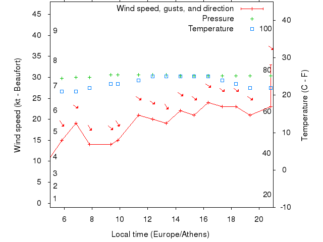 Weather graph