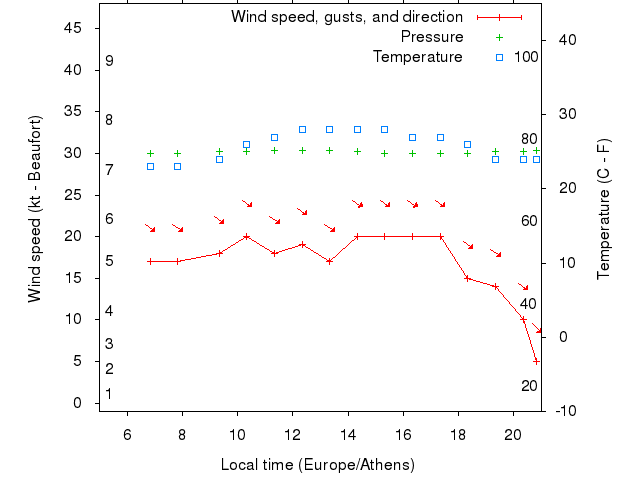 Weather graph