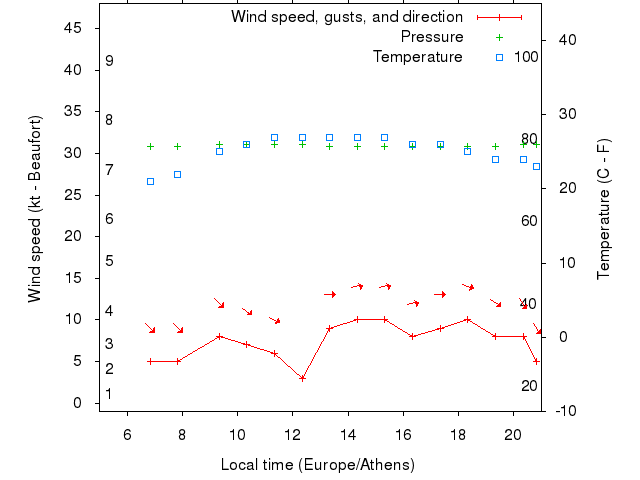 Weather graph