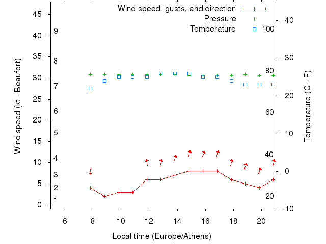 Weather graph
