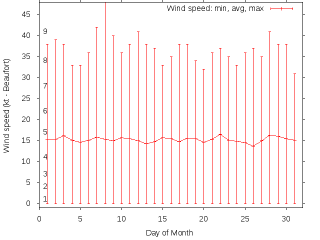 Monthly wind variation chart