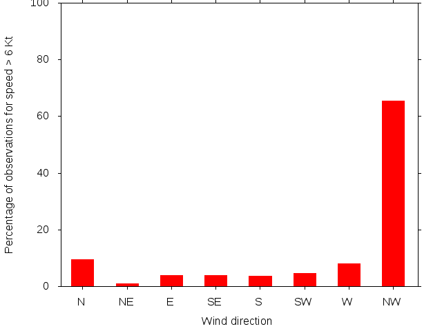 Monthly wind direction chart