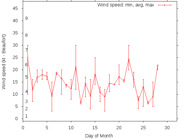 Monthly wind variation chart