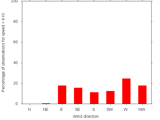 Monthly wind direction chart