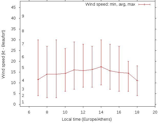 Daily wind variation chart