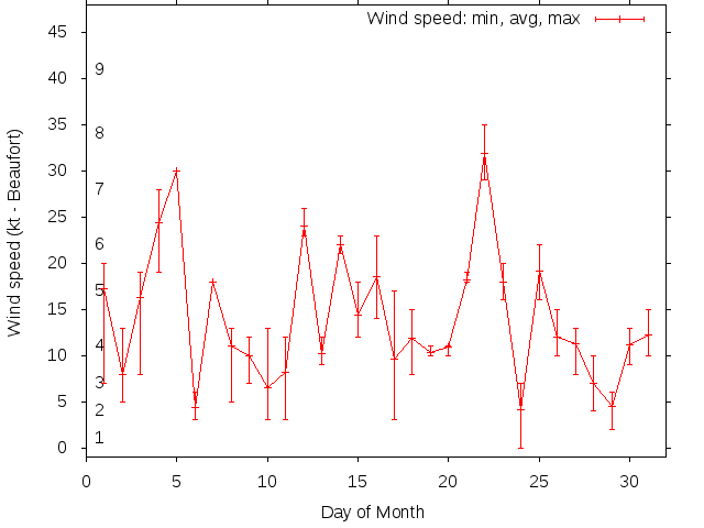 Monthly wind variation chart