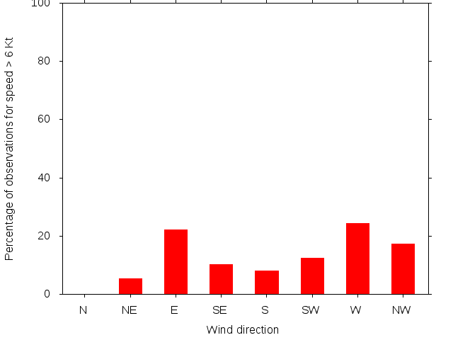 Monthly wind direction chart