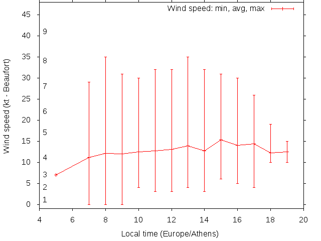 Daily wind variation chart