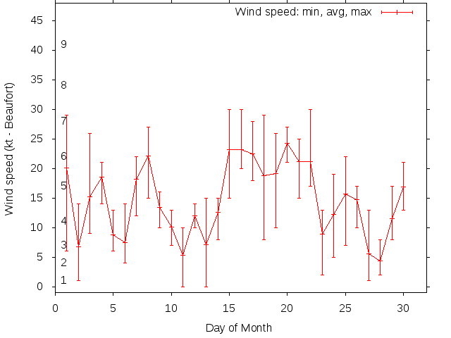 Monthly wind variation chart