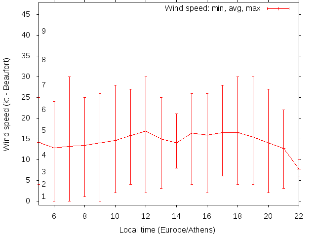 Daily wind variation chart