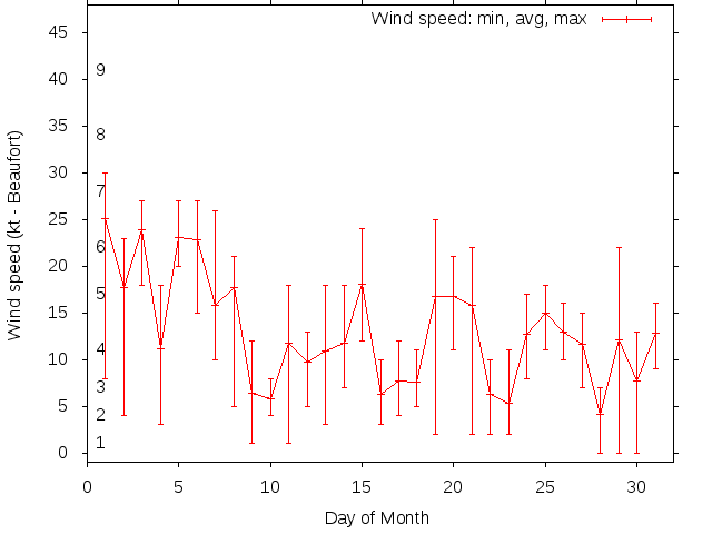Monthly wind variation chart
