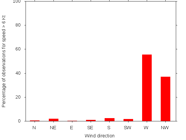 Monthly wind direction chart