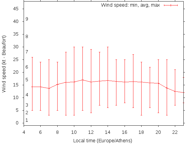 Daily wind variation chart