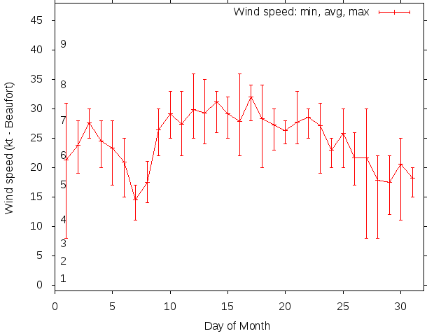 Monthly wind variation chart