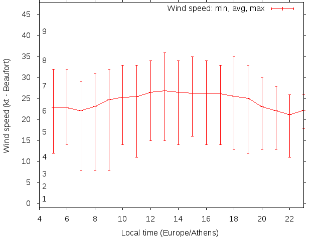 Daily wind variation chart
