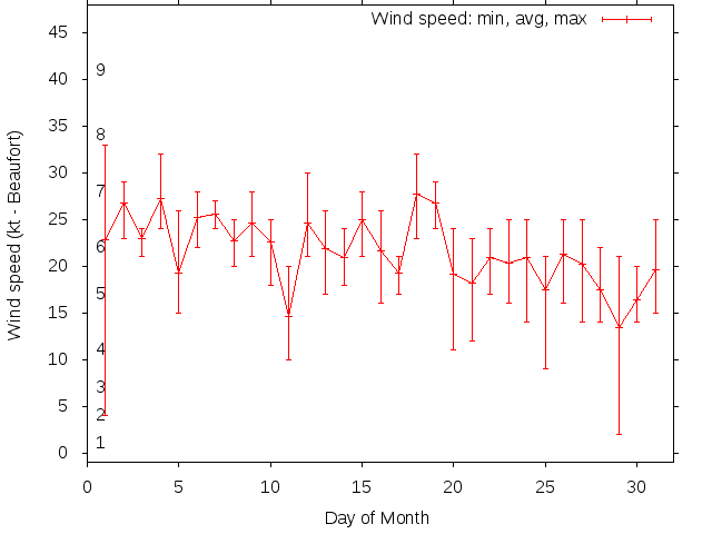 Monthly wind variation chart