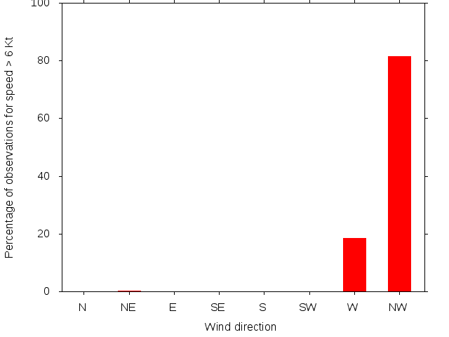 Monthly wind direction chart