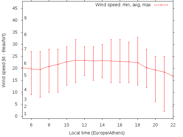 Daily wind variation chart