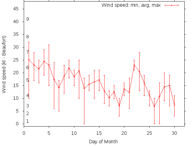 Monthly wind variation chart