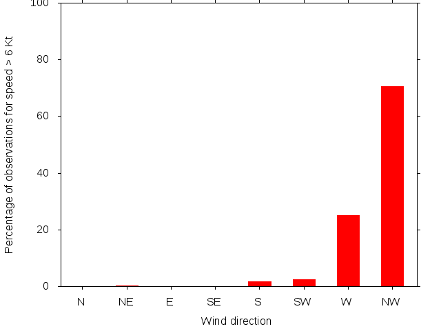 Monthly wind direction chart