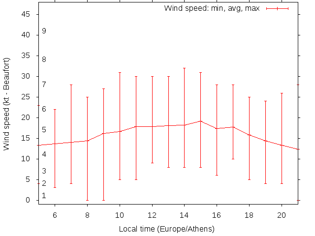 Daily wind variation chart