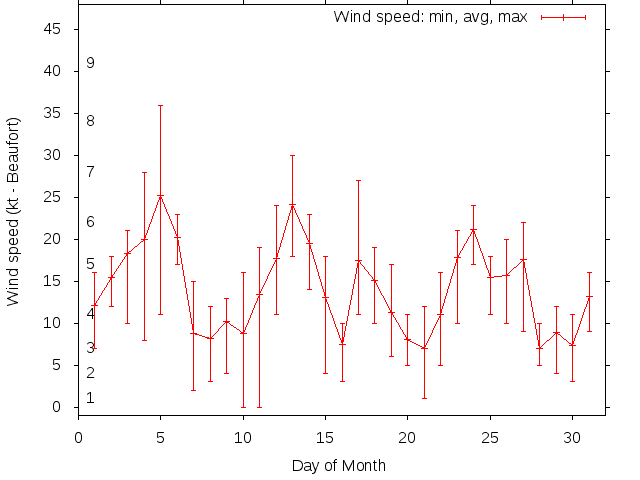 Monthly wind variation chart