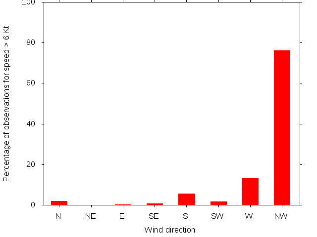 Monthly wind direction chart