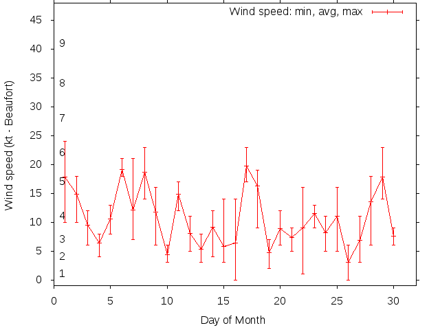Monthly wind variation chart