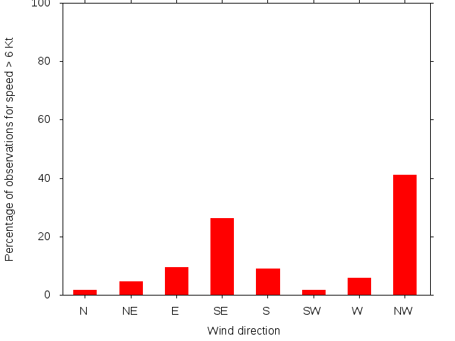 Monthly wind direction chart