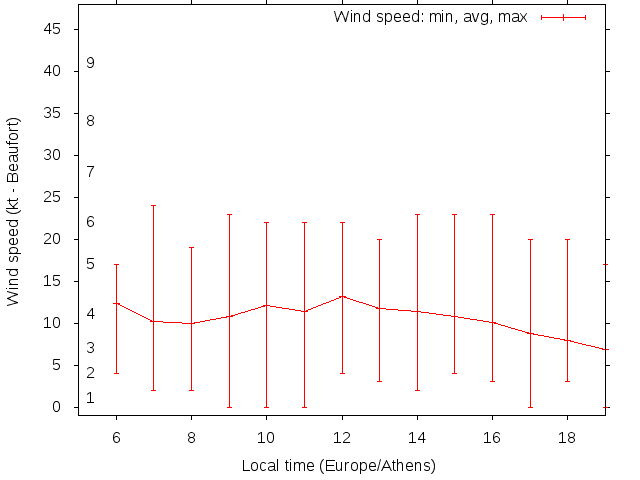 Daily wind variation chart