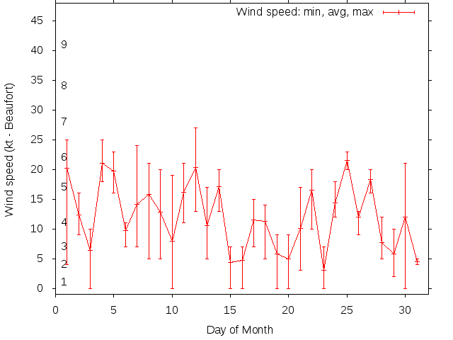 Monthly wind variation chart