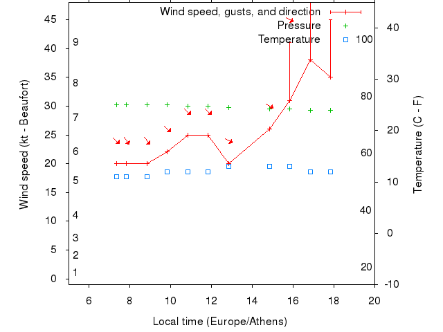 Weather graph