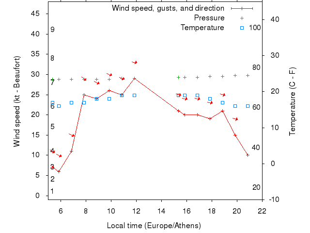 Weather graph