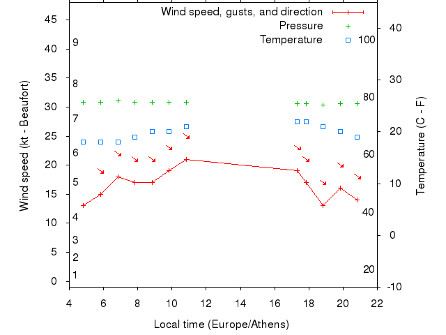 Weather graph
