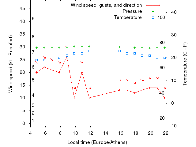 Weather graph