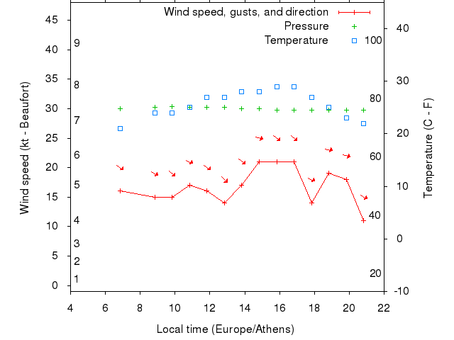 Weather graph