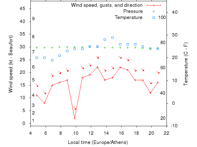 Weather graph