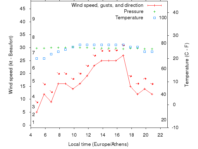 Weather graph
