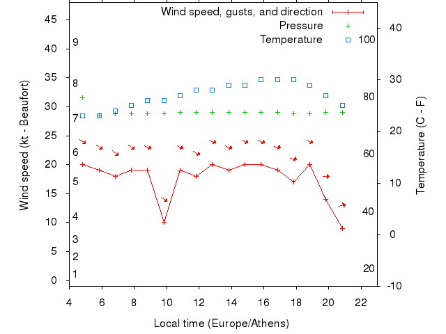 Weather graph