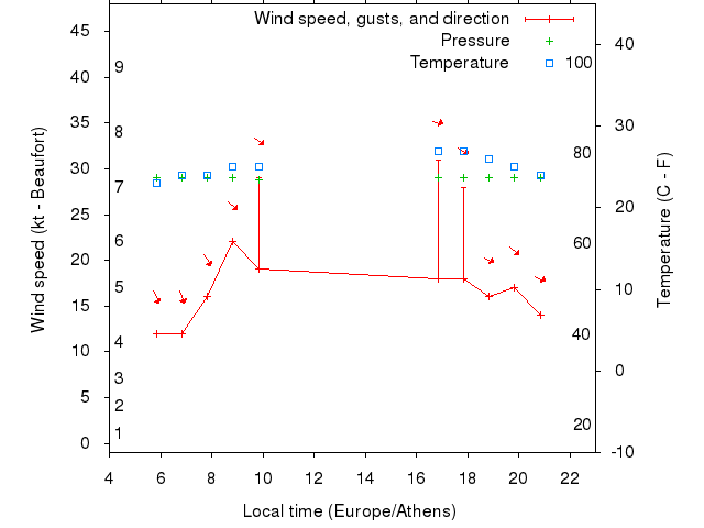 Weather graph