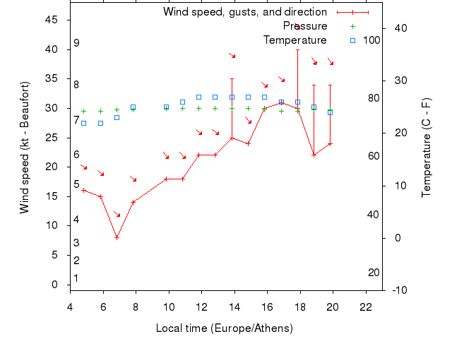 Weather graph