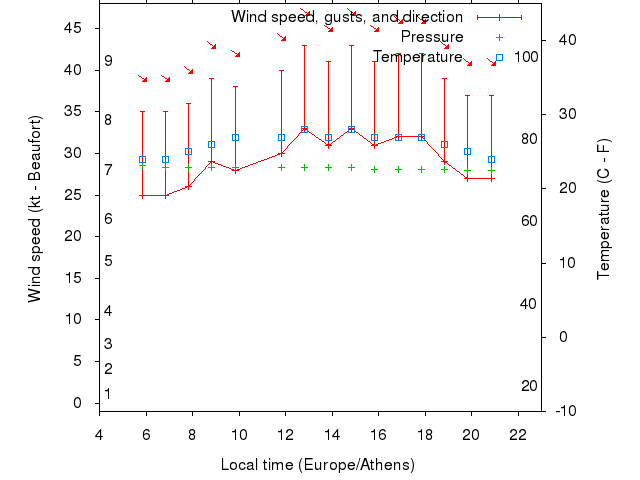 Weather graph