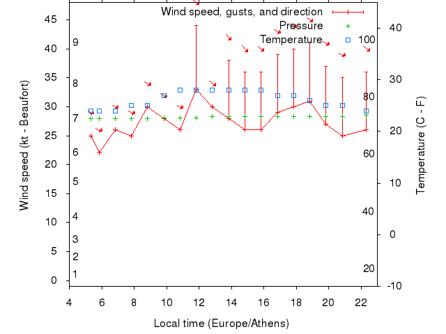 Weather graph