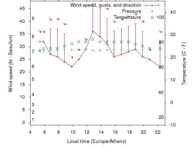 Weather graph