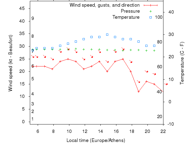 Weather graph