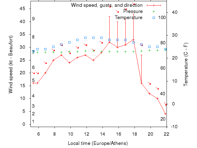 Weather graph