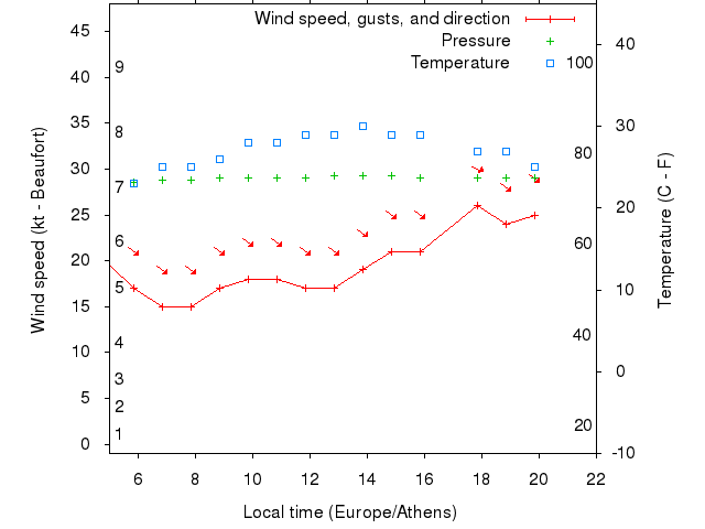 Weather graph