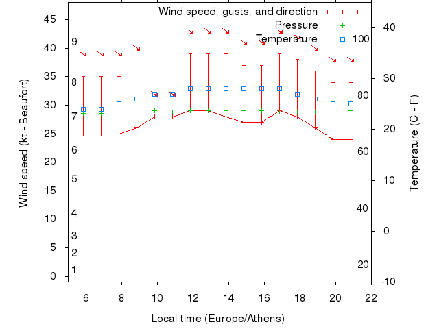 Weather graph