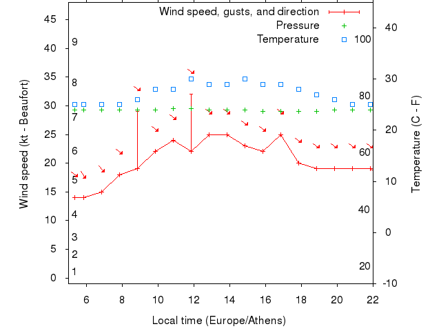 Weather graph