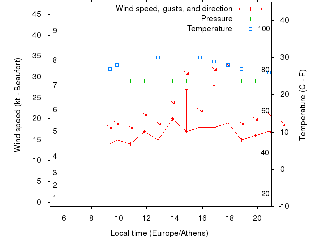 Weather graph